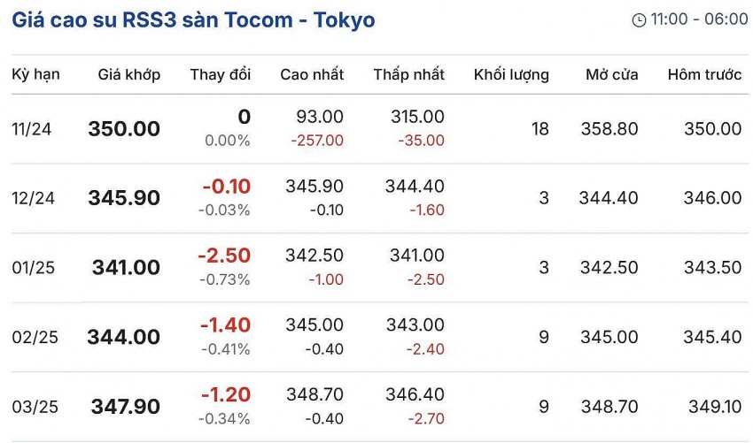 Cập nhật: 27/12/2024 lúc 08:09:01 (delay 10 phút). Cập nhật: 27/12/2024 lúc 08:09:01 (delay 10 phút).