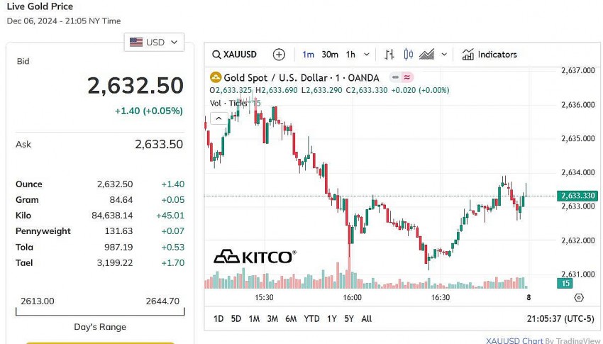 Giá vàng thế giới hôm nay - Nguồn TradingView