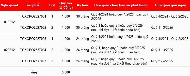 Chứng khoán Kỹ thương muốn huy động thêm 5.000 tỷ đồng từ trái phiếu