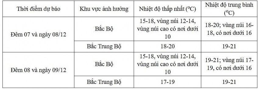 Dự báo diễn biến không khí lạnh trong 24 giờ đến 48 giờ tới Dự báo diễn biến không khí lạnh trong 24 giờ đến 48 giờ tới
