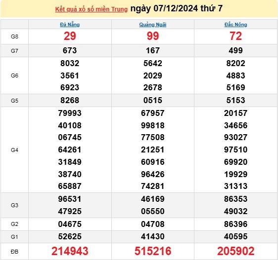 Xổ số miền Trung ngày 7 tháng 12 năm 2024, XSMT ngày 7 tháng 12. Xổ số miền Trung ngày 7 tháng 12 năm 2024, XSMT ngày 7 tháng 12.