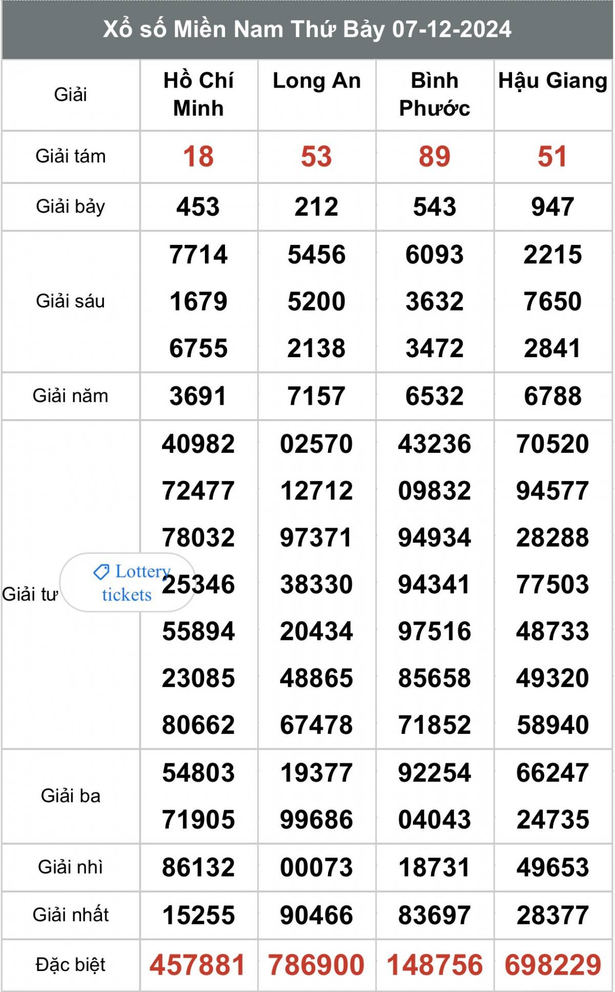 Xổ số miền Nam ngày 8 tháng 12 năm 2024, XSMN ngày 8 tháng 12