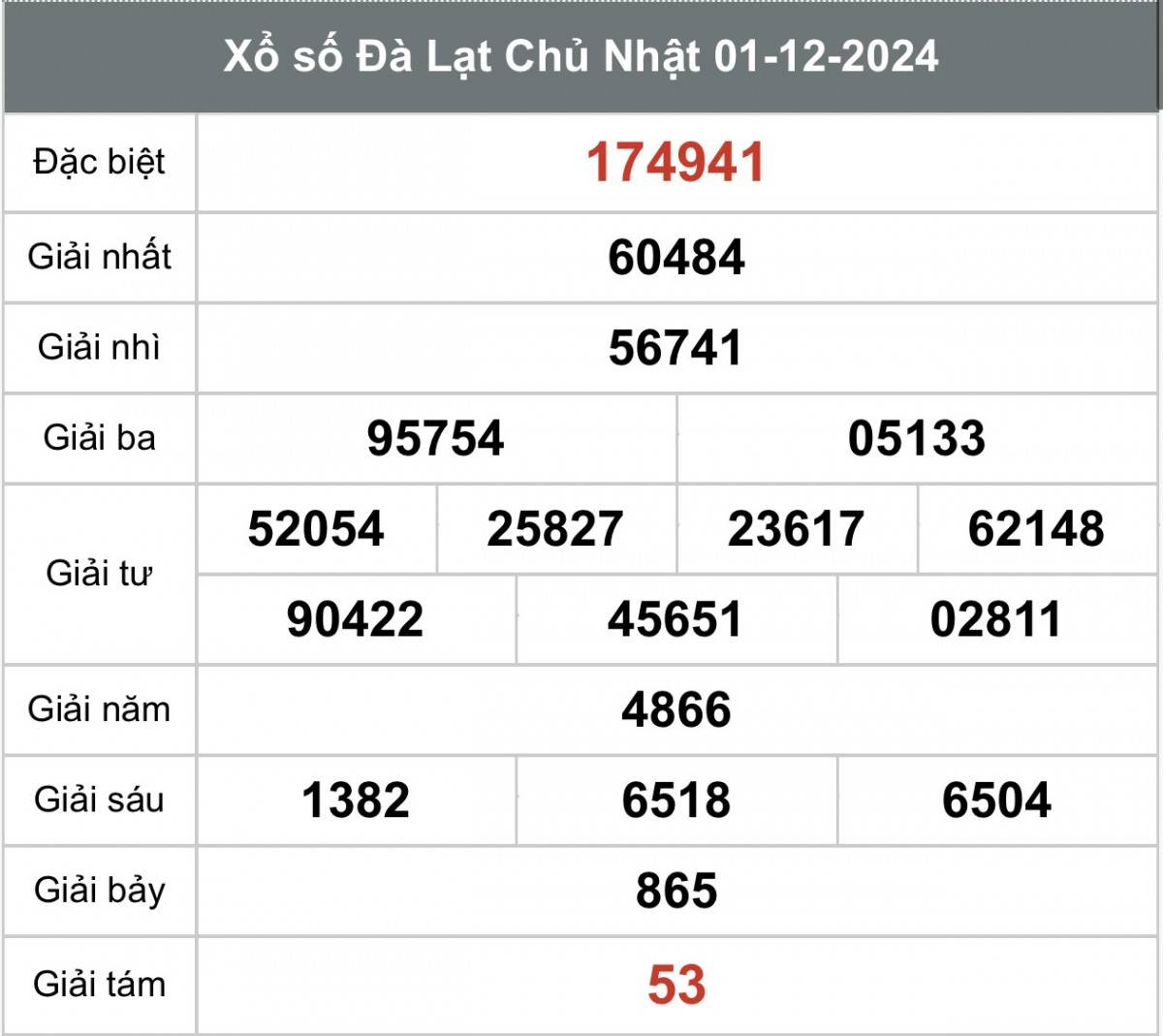 Xem kết quả xổ số Đà Lạt ngày 1 tháng 12 năm 2024, XSDL 1/12