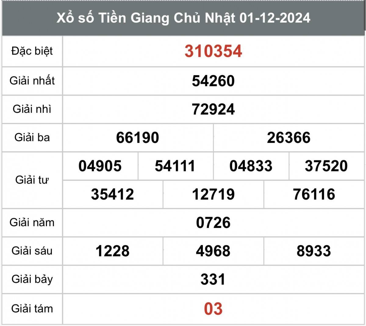Xem kết quả xổ số Tiền Giang ngày 01 tháng 12 năm 2024, XSTG 01/12