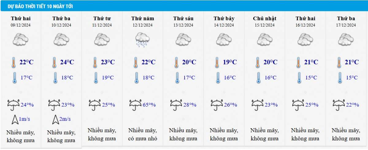 Dự báo thời tiết Hà Nội 10 ngày tới