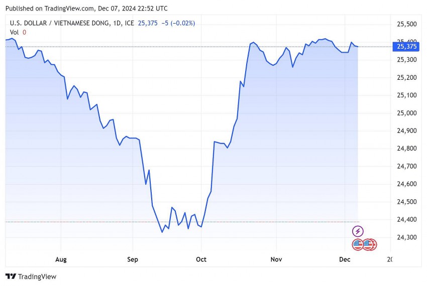 Tỷ giá USD hôm nay 8/12/2024: