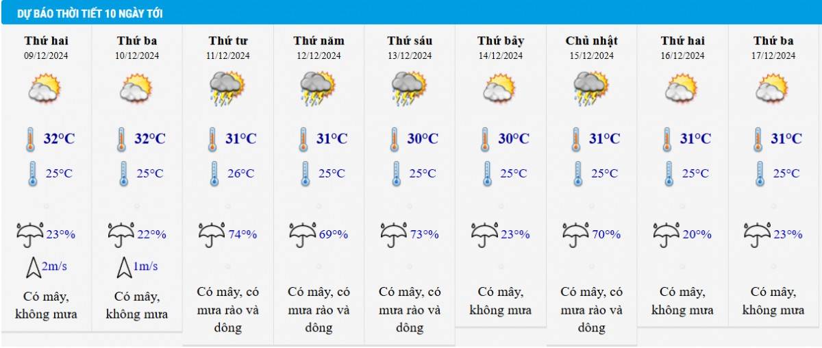 Dự báo thời tiết TP HCM 10 ngày tới