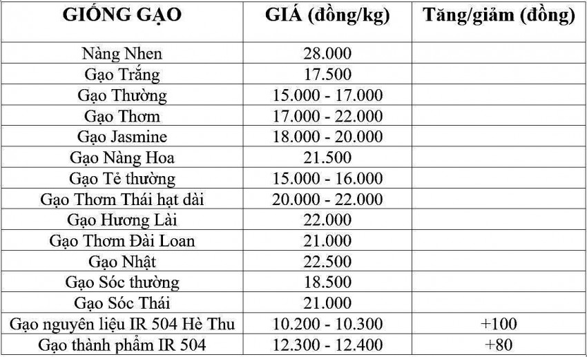 Giá lúa gạo hôm nay 8/12/2024: Giá lúa gạo hôm nay 8/12/2024: