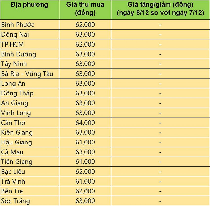 Giá heo hơi hôm nay 8/12/2024: