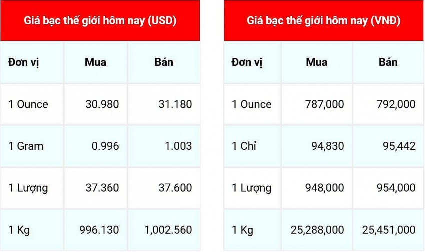 Giá bạc hôm nay 8/12/2024: Giá bạc hôm nay 8/12/2024: