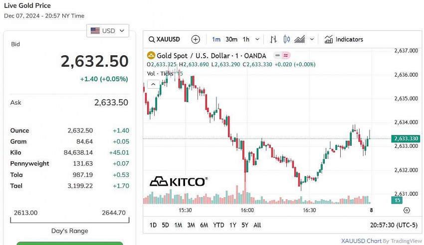 Giá vàng thế giới hôm nay - Nguồn TradingView