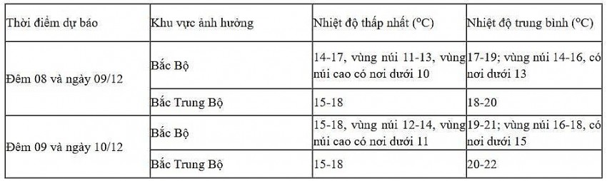 Dự báo diễn biến không khí lạnh trong 24 giờ đến 48 giờ tới
