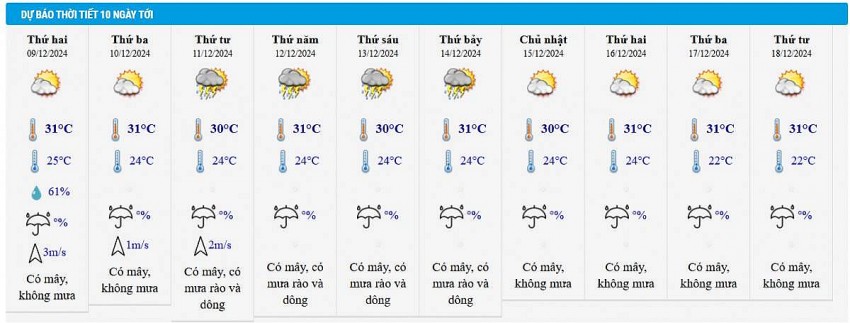 Dự báo thời tiết thành phố Hồ Chí Minh 10 ngày tới