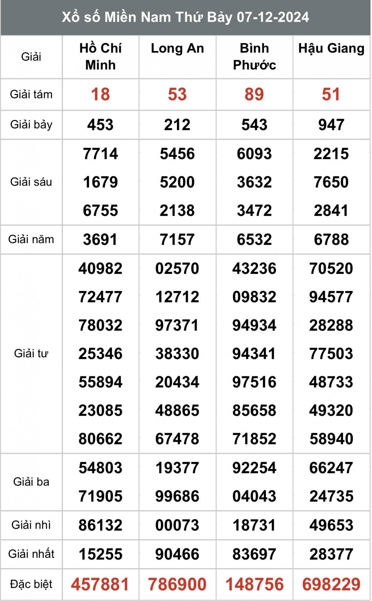 Xem kết quả Xổ số miền Nam 7/12 - XSMN 7/12/2024 - Xổ số miền Nam hôm nay