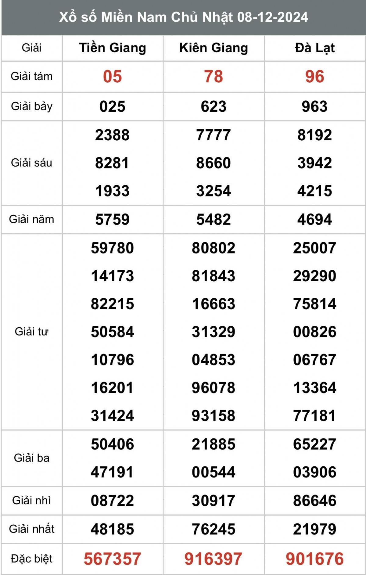 Xem kết quả Xổ số miền Nam 8/12 - XSMN 8/12/2024 - Xổ số miền Nam hôm nay