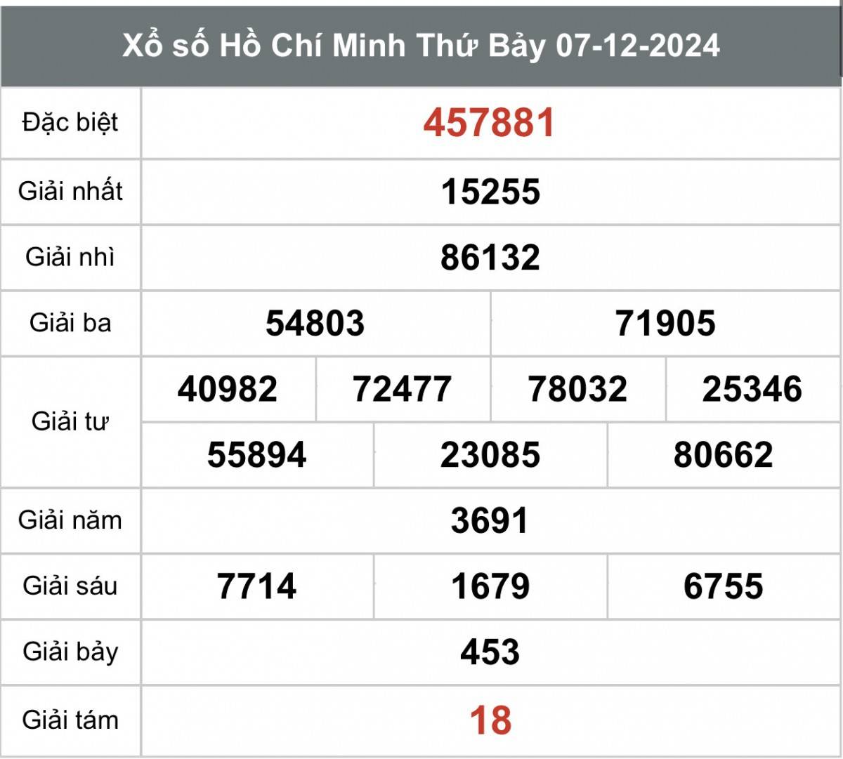 Xem kết quả xổ số Thành phố Hồ Chí Minh ngày 07 tháng 12 năm 2024, XSHCM 07/12