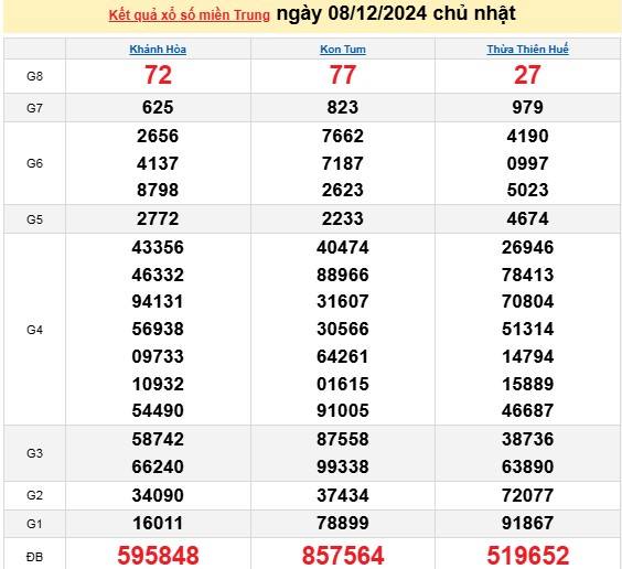 Kết quả Xổ số miền Trung hôm nay 9/12/2024, XSMT 9/12, kqxsmtr 9/12