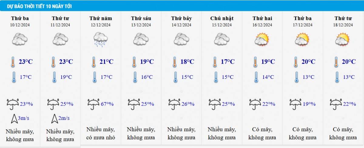 Dự báo thời tiết Hà Nội 10 ngày tới Dự báo thời tiết Hà Nội 10 ngày tới