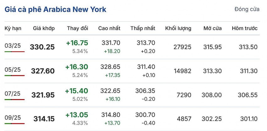Giá cà phê hôm nay 9/12/2024: Giá cà phê hôm nay 9/12/2024:
