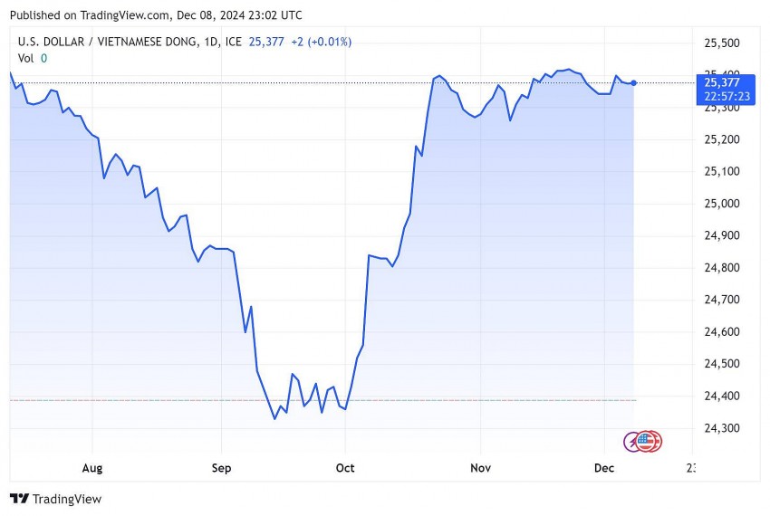 Tỷ giá USD hôm nay 9/12/2024: Tỷ giá USD hôm nay 9/12/2024: