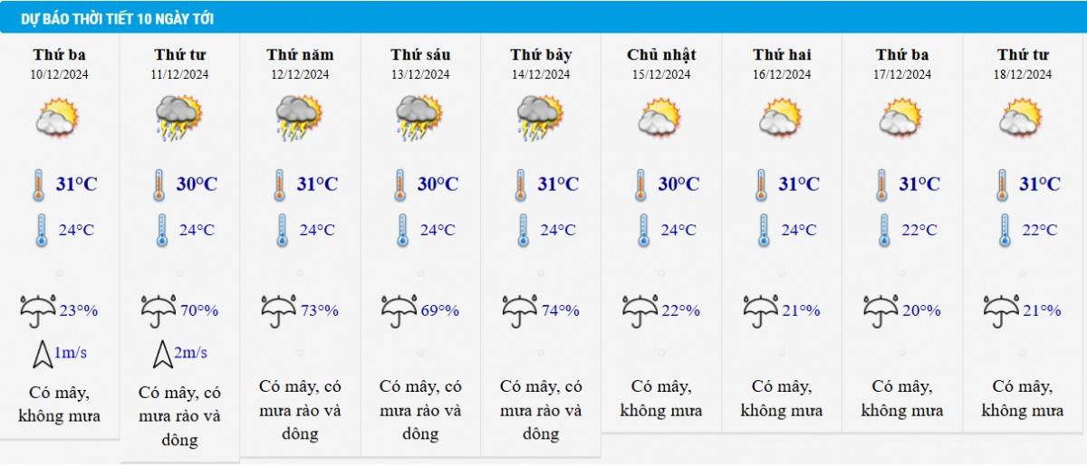 Dự báo thời tiết TP HCM 10 ngày tới Dự báo thời tiết TP HCM 10 ngày tới