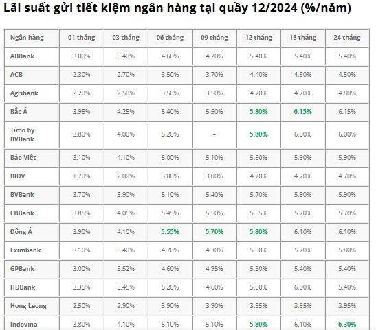 Lãi suất ngân hàng ngày 9/12/2024: Những ngân hàng nào có suất trên 6%? Lãi suất ngân hàng ngày 9/12/2024: Những ngân hàng nào có suất trên 6%?