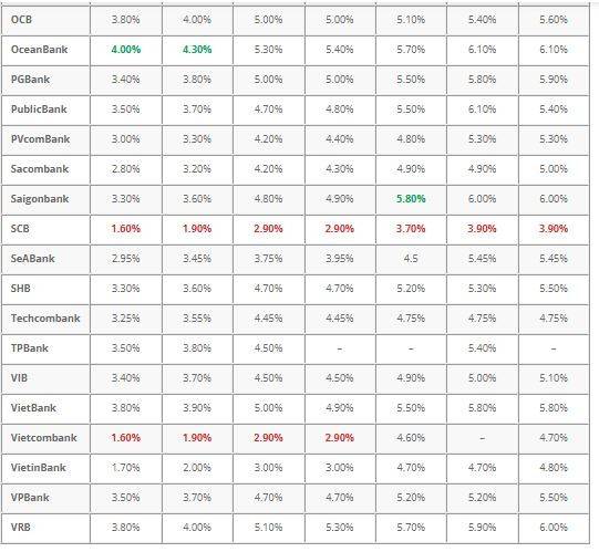 Lãi suất ngân hàng ngày 9/12/2024: Những ngân hàng nào có suất trên 6%? Lãi suất ngân hàng ngày 9/12/2024: Những ngân hàng nào có suất trên 6%?