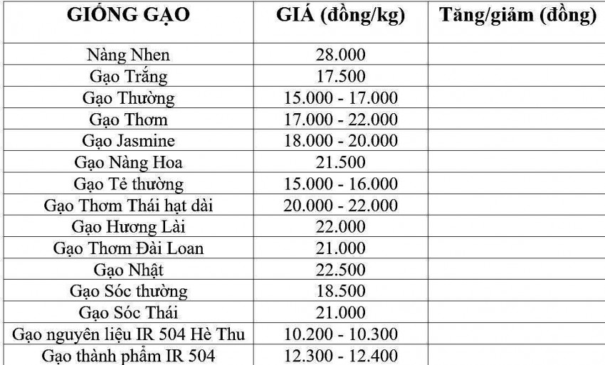 Giá lúa gạo hôm nay 9/12/2024: