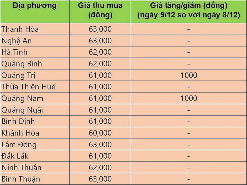 Giá heo hơi hôm nay 9/12/2024: