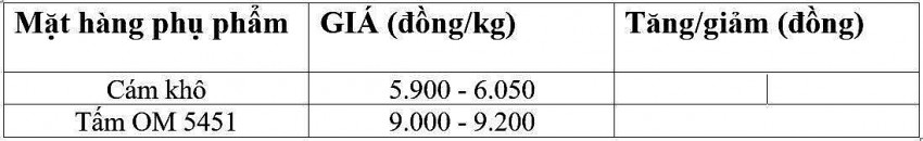 Giá lúa gạo hôm nay 9/12/2024: