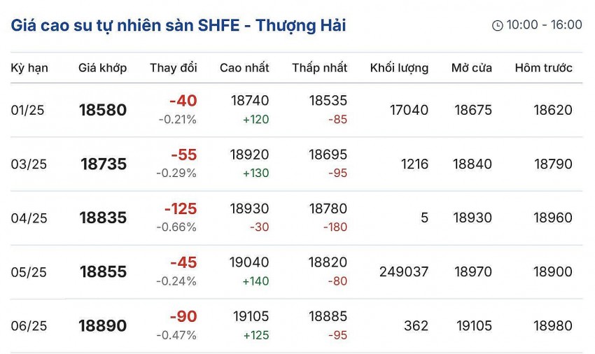 Giá cao su hôm nay 9/12/2024: Giá cao su hôm nay 9/12/2024: