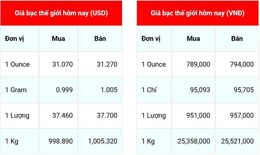 Giá bạc hôm nay 9/12/2024: Giá bạc hôm nay 9/12/2024: