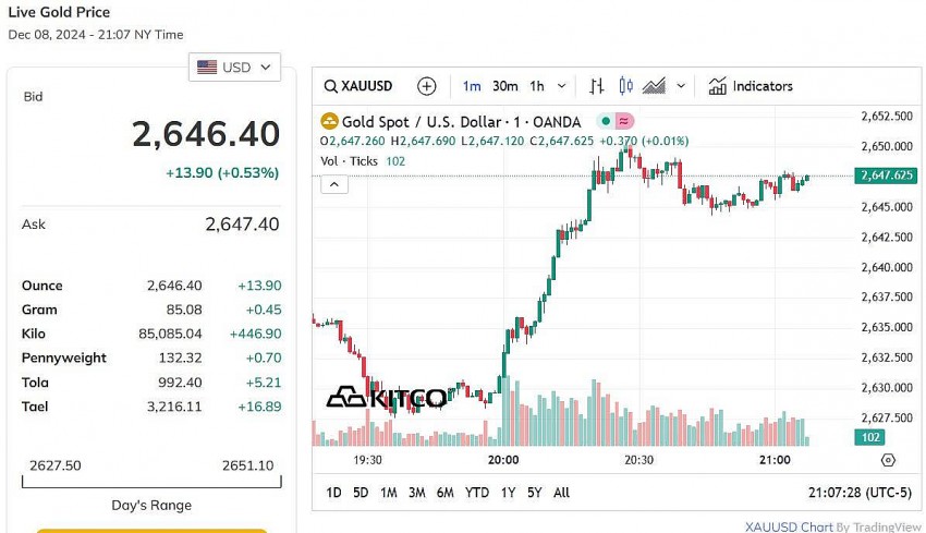 Giá vàng thế giới hôm nay - Nguồn TradingView