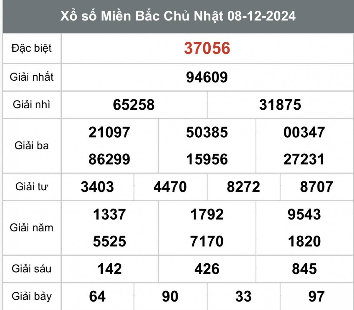Xem kết quả xổ số miền Bắc ngày 8 tháng 12 năm 2024, XSMB 8/12