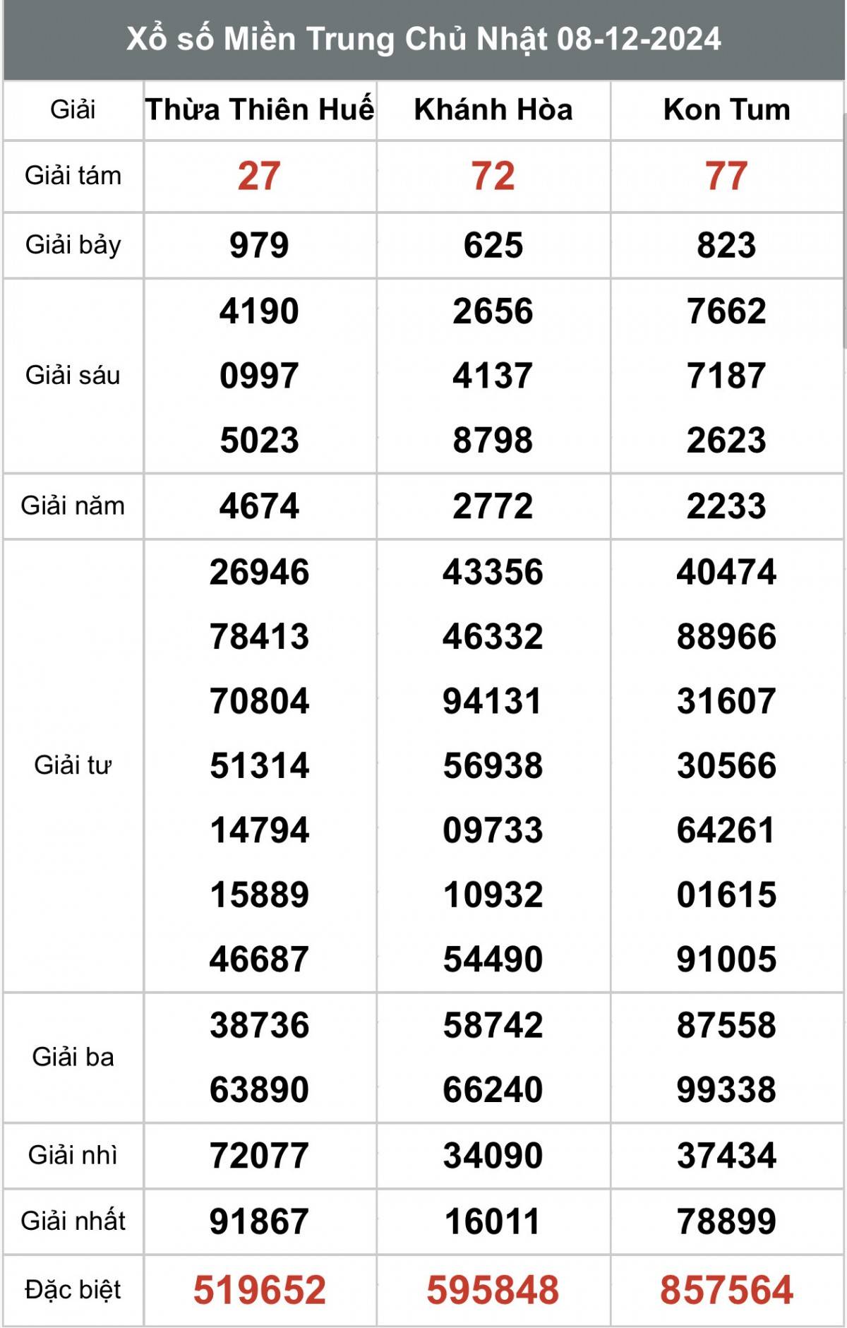 Xem kết quả xổ số miền Trung ngày 8 tháng 12 năm 2024, XSMT 8/12