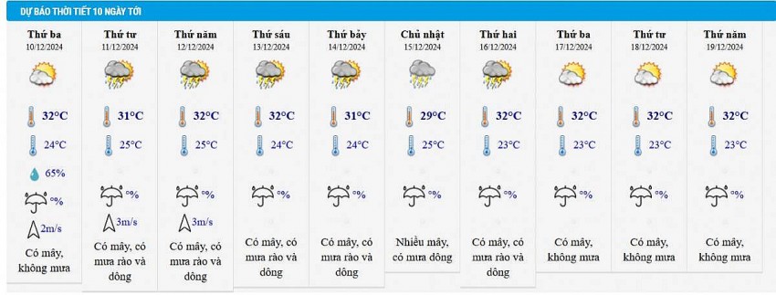 Dự báo thời tiết thành phố Hồ Chí Minh 10 ngày tới