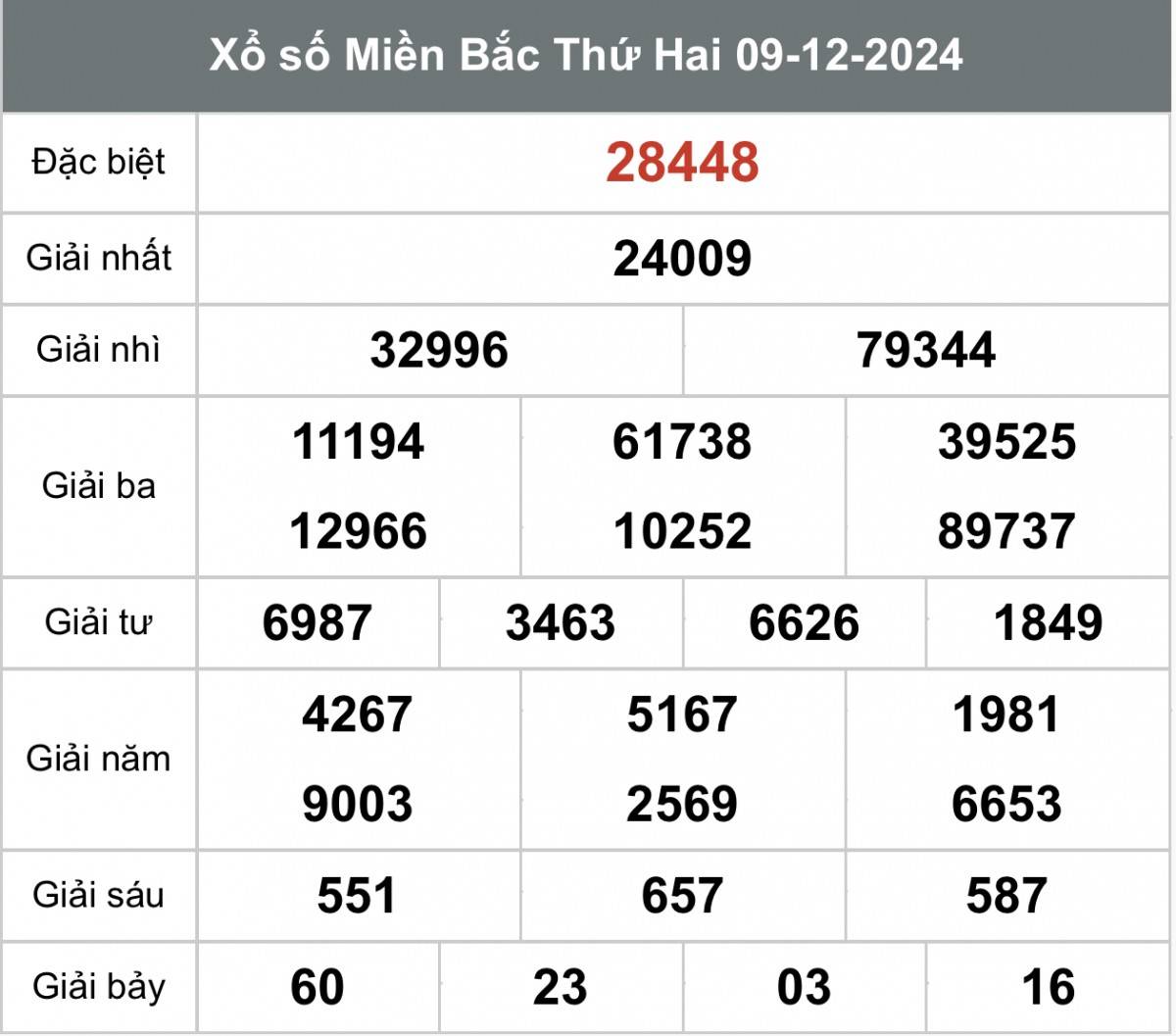 Xem kết quả Xổ số miền Bắc ngày 9 tháng 12 năm 2024, XSMB 9/12