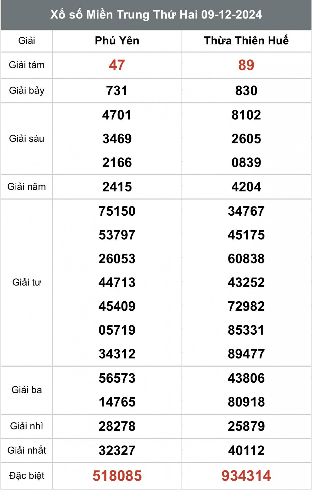 Xem kết quả xổ số miền Trung ngày 9 tháng 12 năm 2024, XSMT 9/12