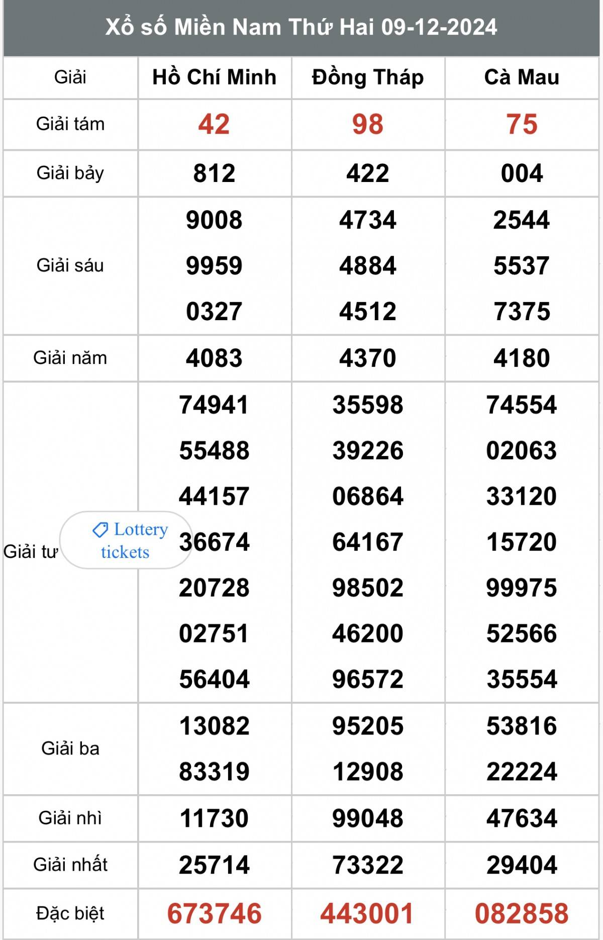 Kết quả Xổ số miền Nam hôm nay 10/12/2024, XSMN - XSMN 10/12, kqxsmn