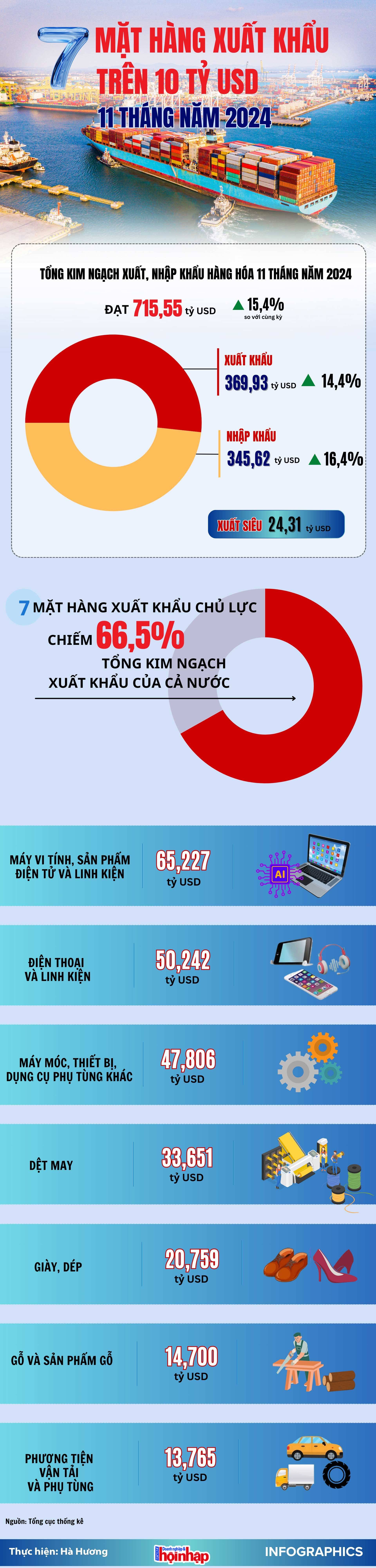 Infographic: Nhóm 7 mặt hàng Việt Nam xuất khẩu trên 10 tỷ USD trong 11 tháng năm 2024