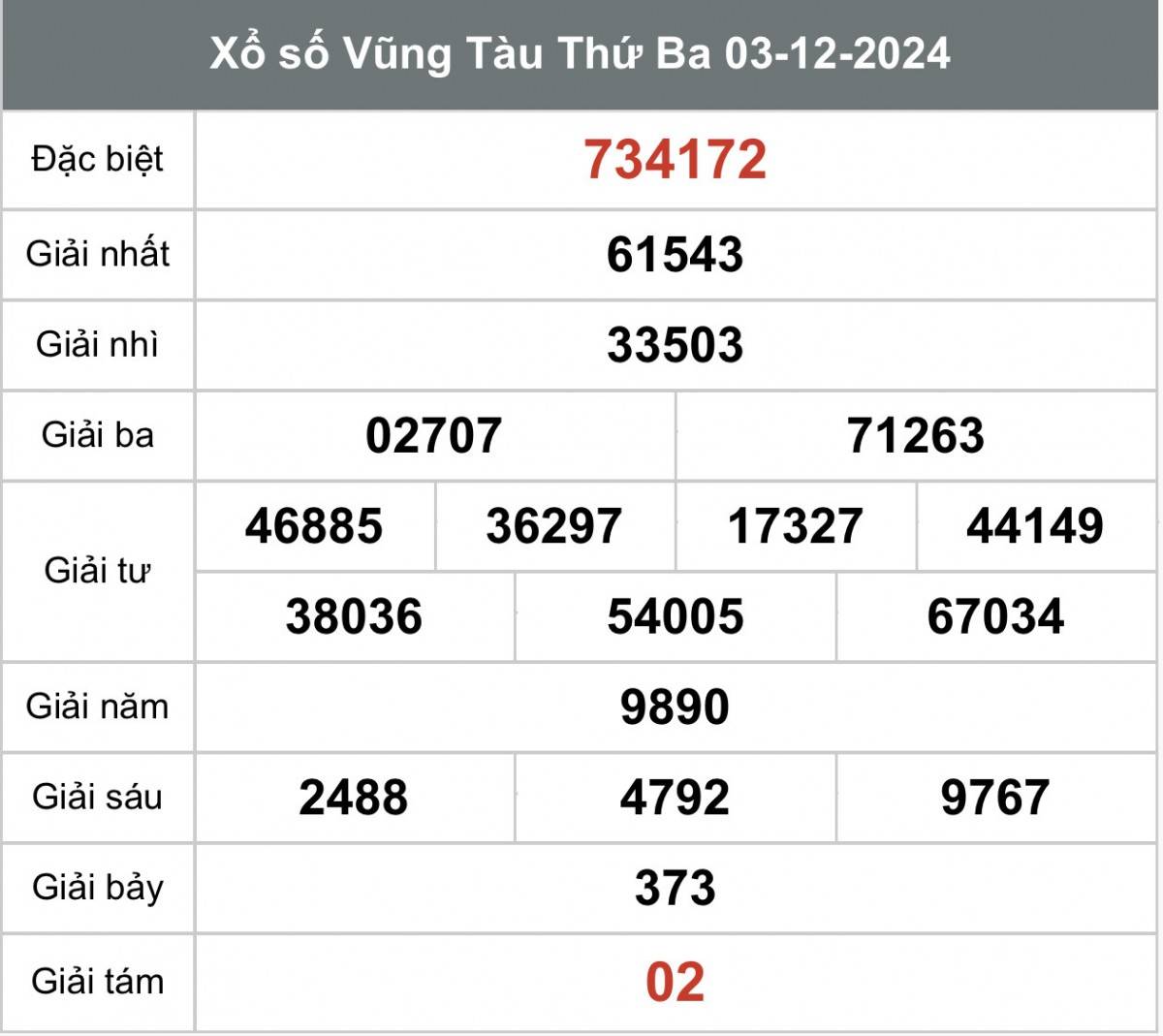 Xem kết quả xổ số Vũng Tàu ngày 03 tháng 12 năm 2024, XSVT 03/12