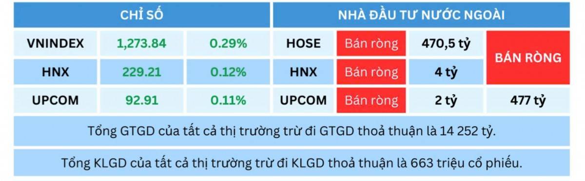 Nhận định chứng khoán 10/12: Cơ hội đầu tư lớn sau FTD