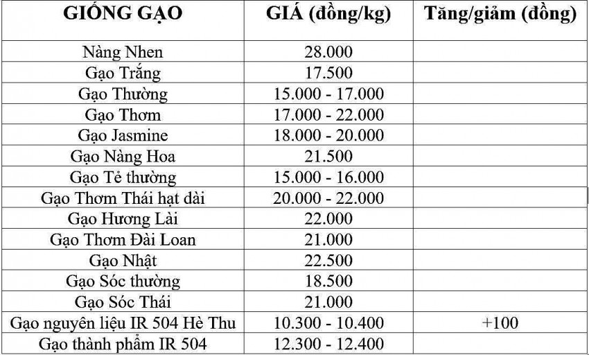 Giá lúa gạo hôm nay 10/12/2024: