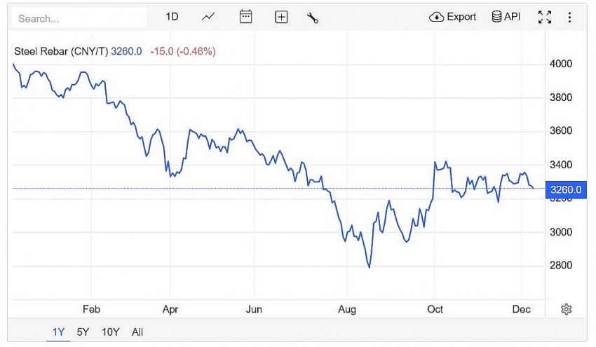Giá thép thanh trên sàn giao dịch Thượng Hải giảm 0,46% xuống 3.260 CNY/tấn vào lúc 7h30 (giờ Việt Nam) ngày thứ Ba (10/12)