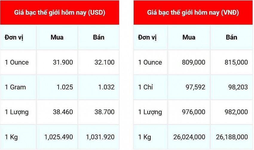 Giá bạc hôm nay 10/12/2024: