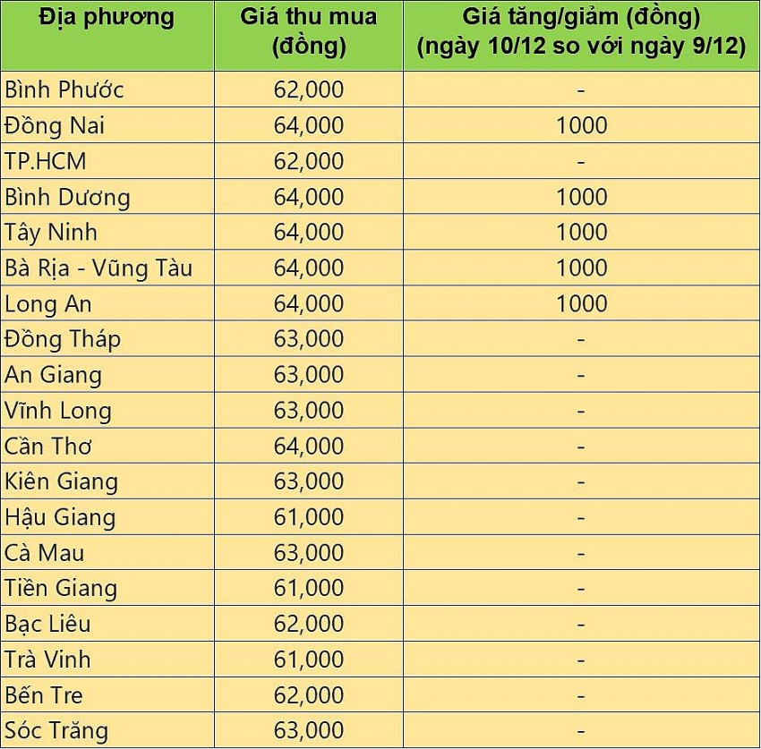 Giá heo hơi hôm nay 10/12/2024: