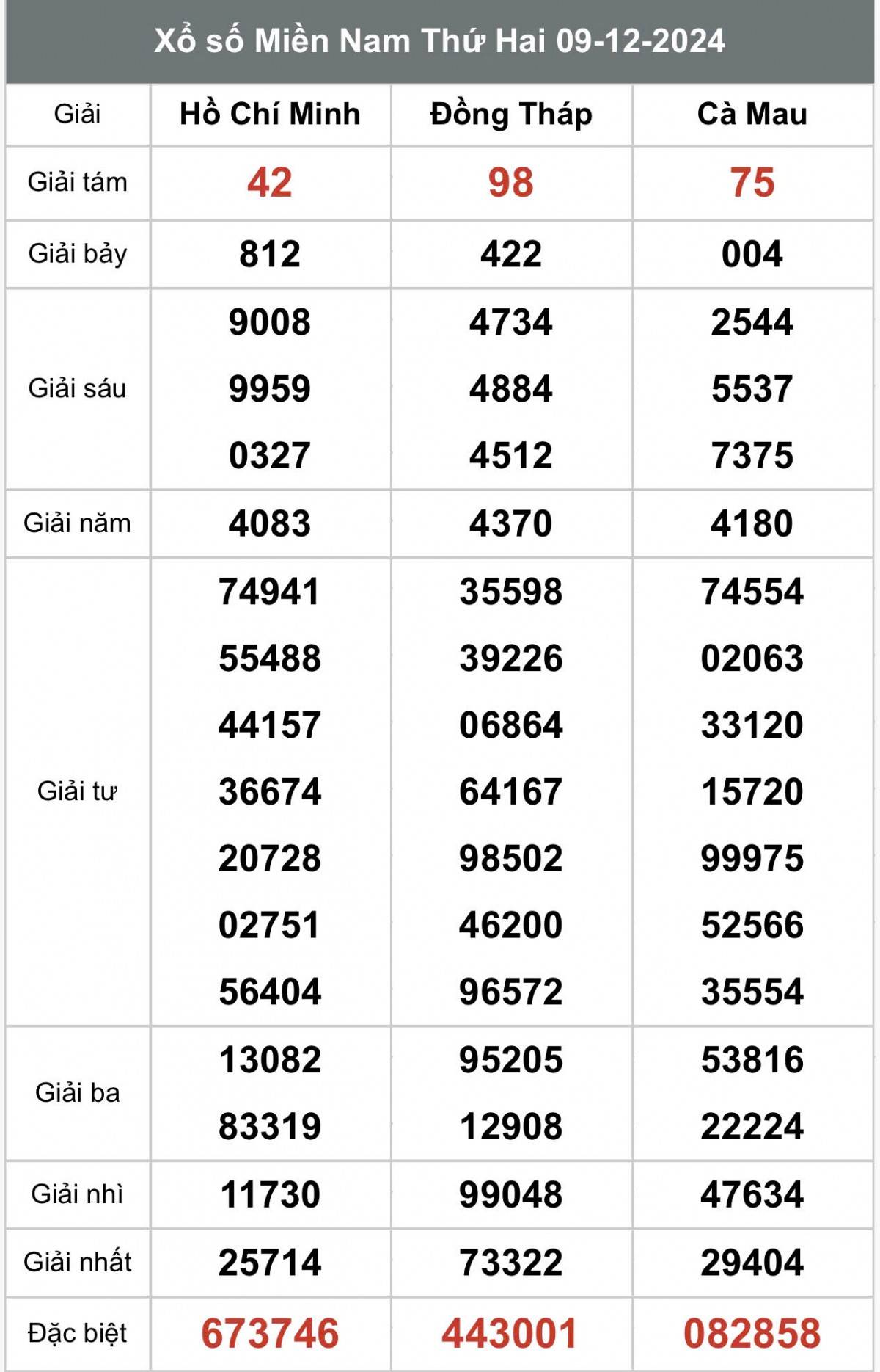 Xổ số miền Nam ngày 10 tháng 12 năm 2024, XSMN ngày 10 tháng 12 Xổ số miền Nam ngày 10 tháng 12 năm 2024, XSMN ngày 10 tháng 12
