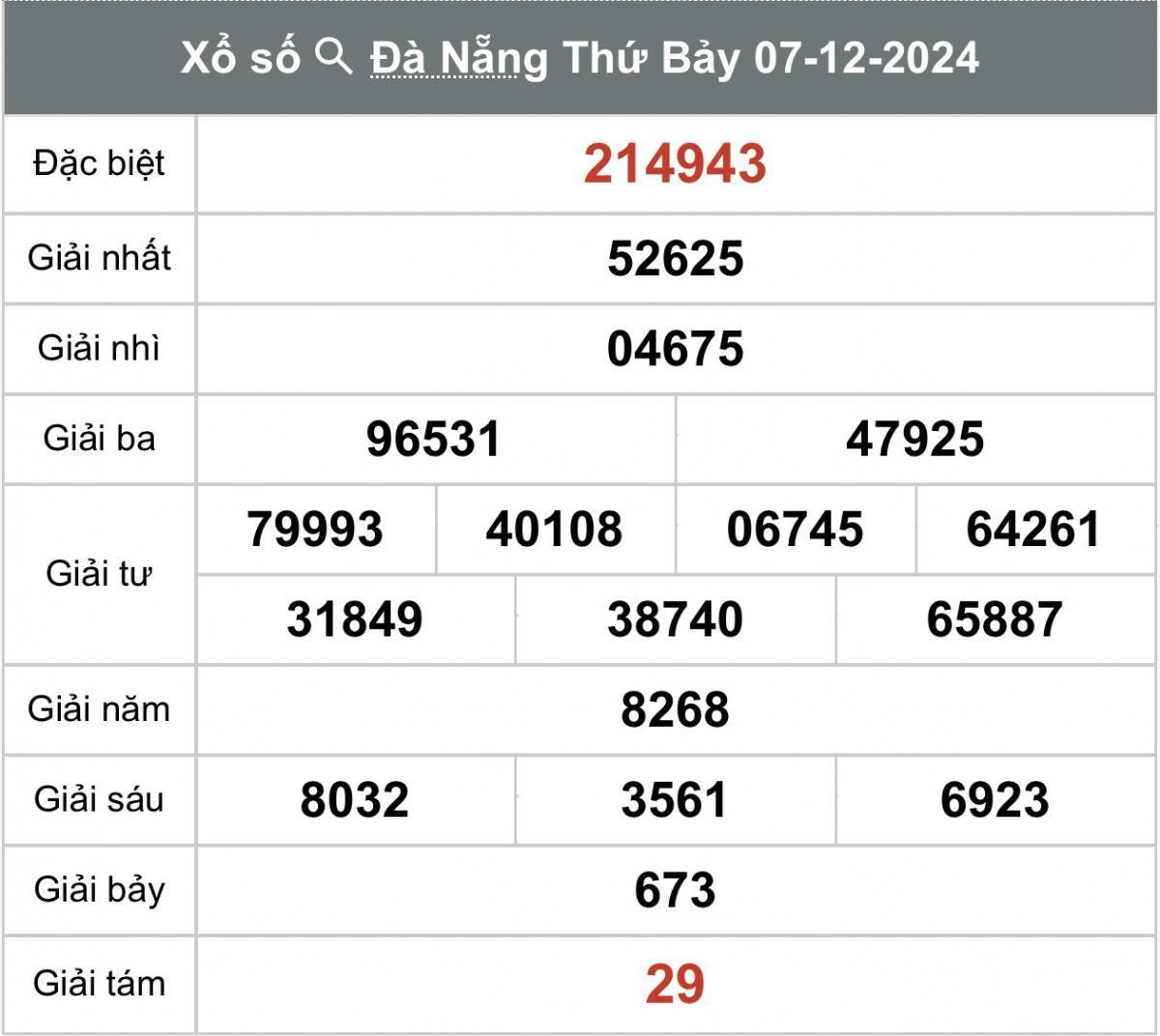 Xổ số Đà Nẵng ngày 14 tháng 12 năm 2024, XSDNA ngày 14 tháng 12