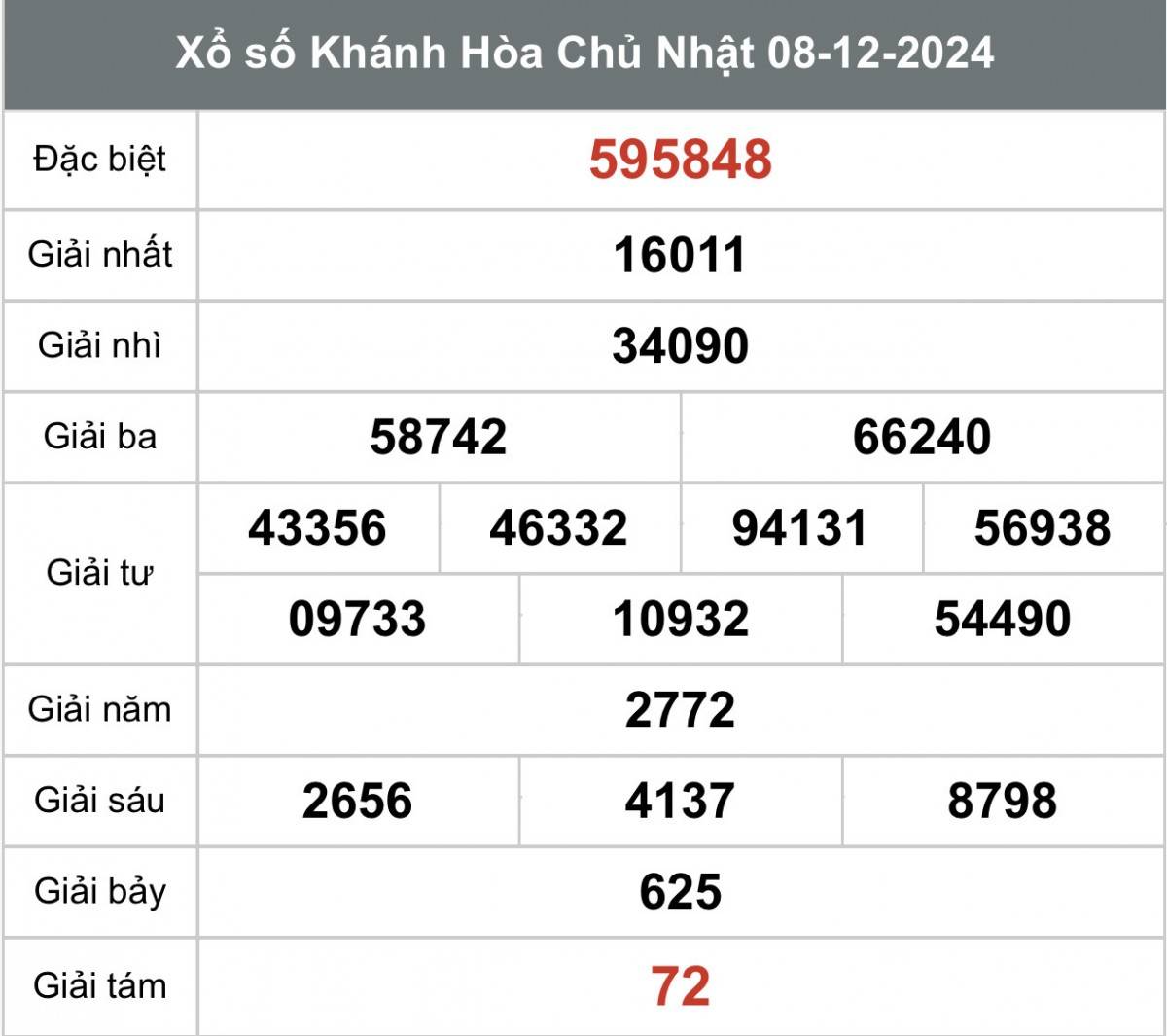 Xem kết quả xổ số Khánh Hòa ngày 08 tháng 12 năm 2024, XSKH 08/12