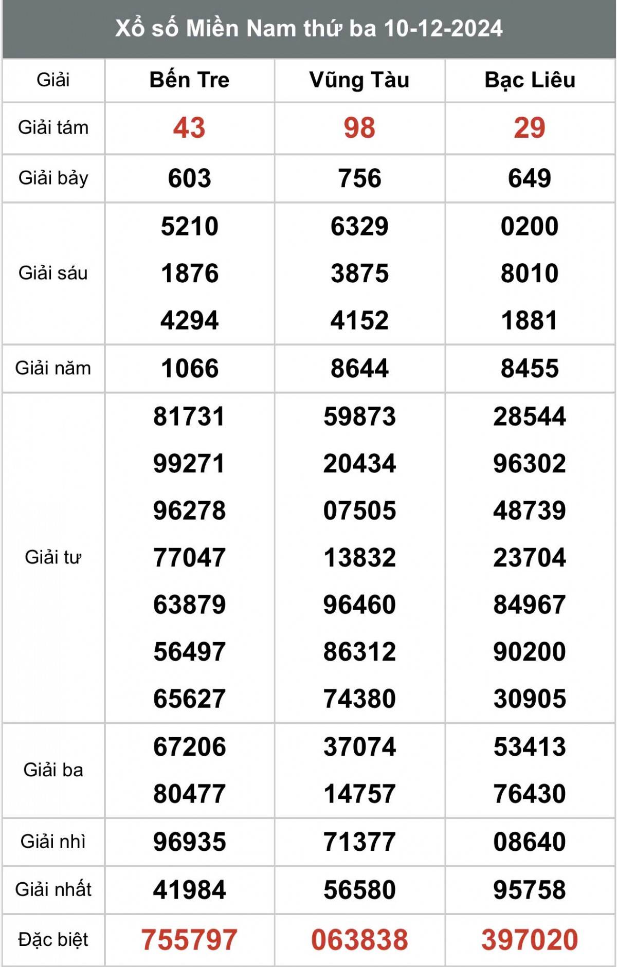 Xem kết quả xổ số miền Nam Ngày 10 tháng 12 năm 2024, XSMN 10/12